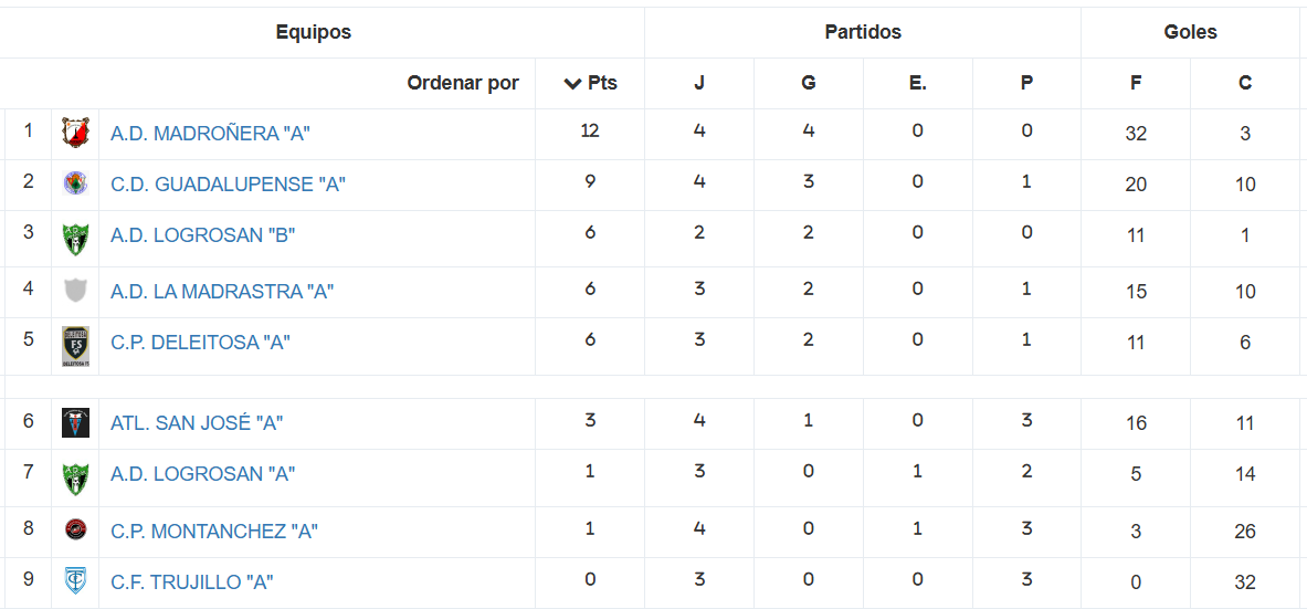 Clasificación - Infantil - Temporada 2024-2025