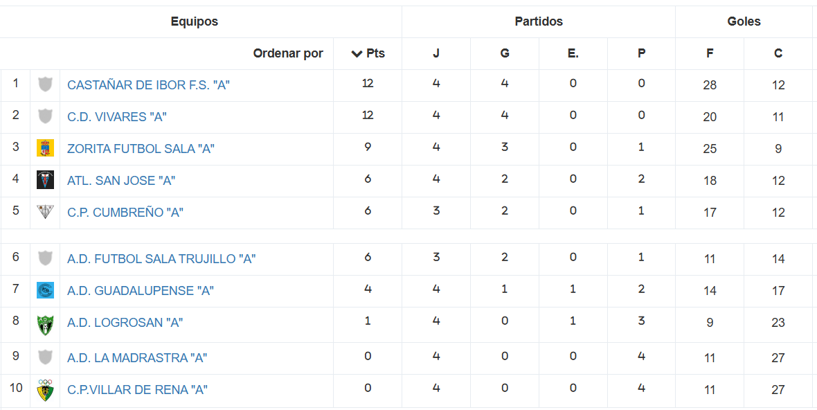 Clasificación - Senior - Temporada 2024-2025