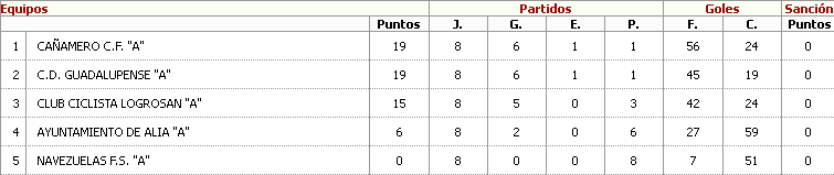 Clasificación Infantil Temporada 2011-2012