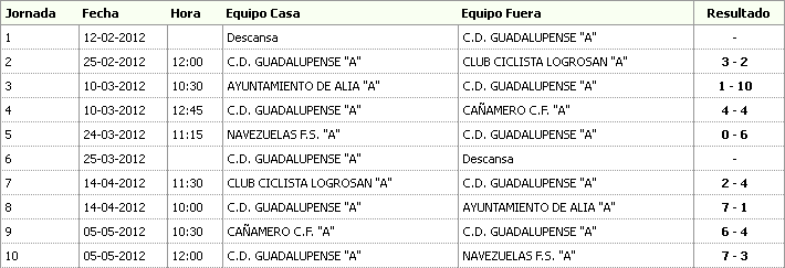 Resultados Infantil Temporada 2011-2012