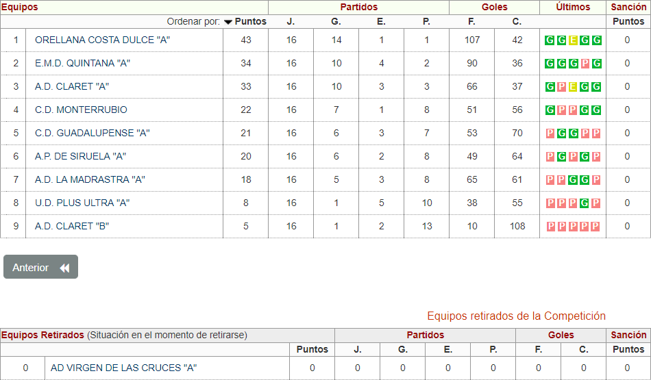 Clasificación Alevín Temporada 2018-2019