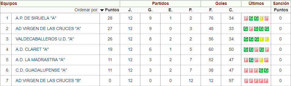 Clasificación Benjamín Temporada 2018-2019