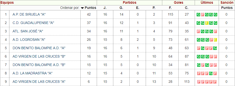 Clasificación Cadete Temporada 2018-2019