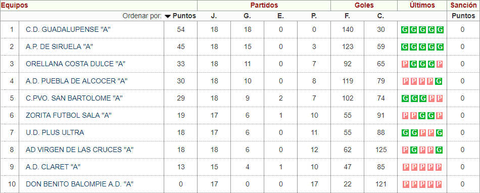 Clasificación Infantil Temporada 2018-2019