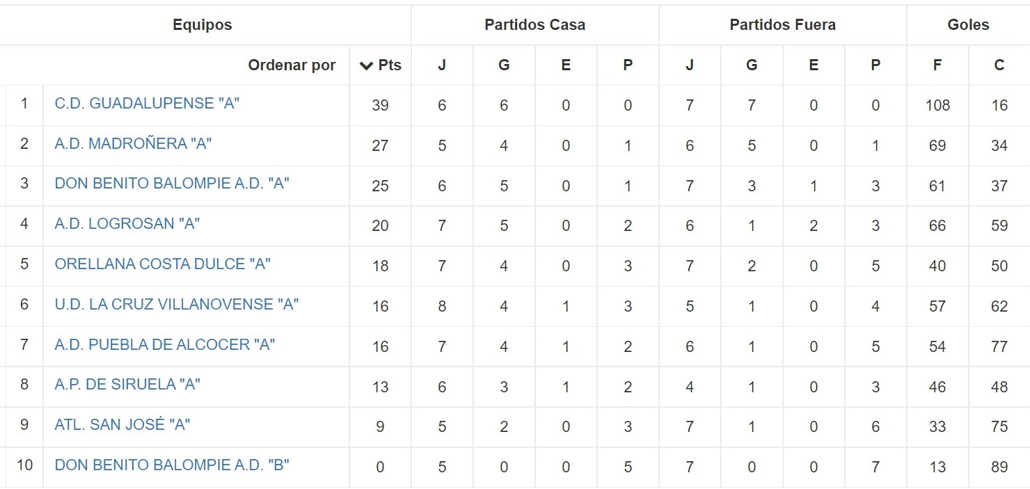 Clasificación - Cadete - Temporada 2019-2020