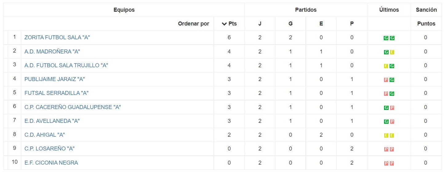 Clasificación - Jornada 2 - Senior - Temporada 2021-2022