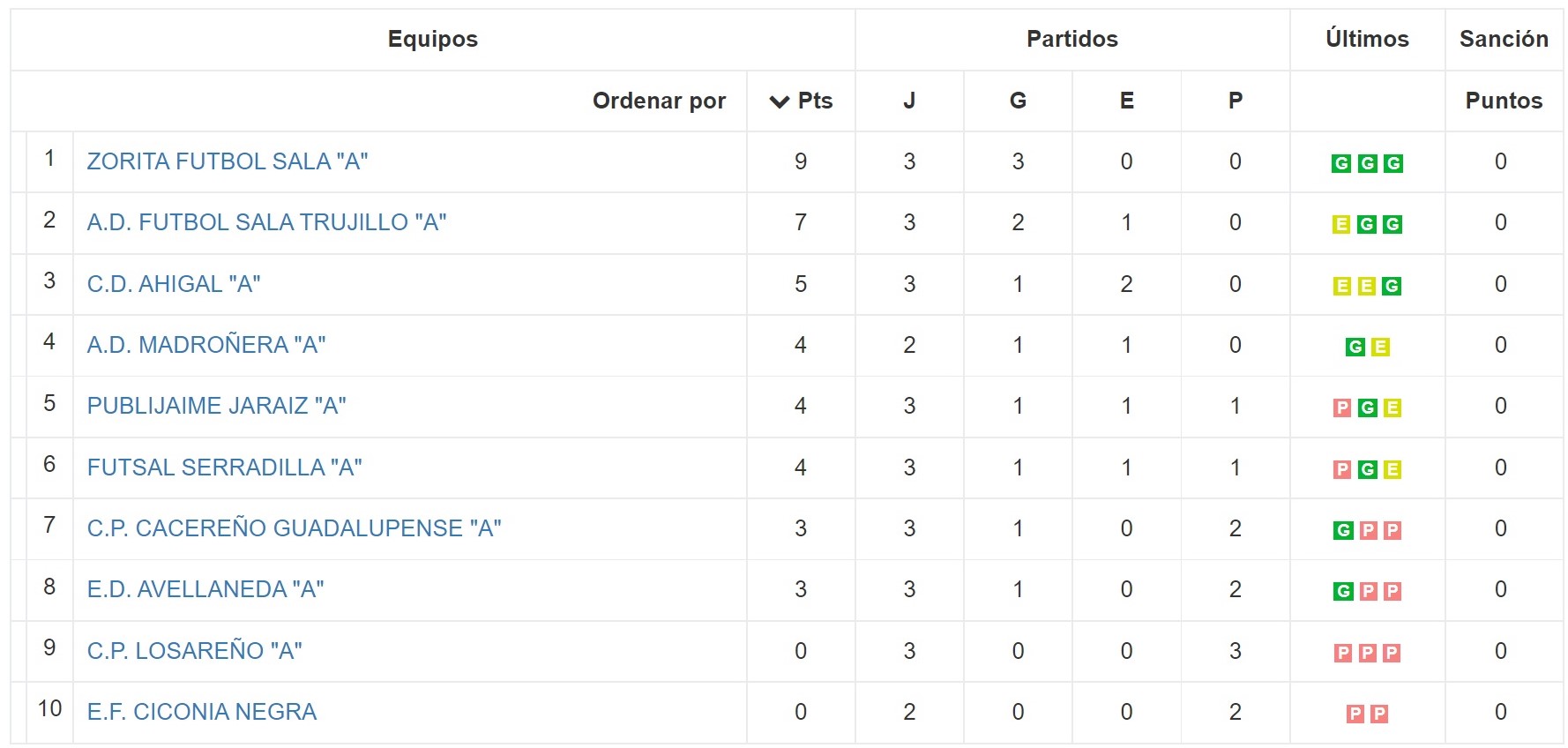 Clasificación - Jornada 3 - Senior - Temporada 2021-2022