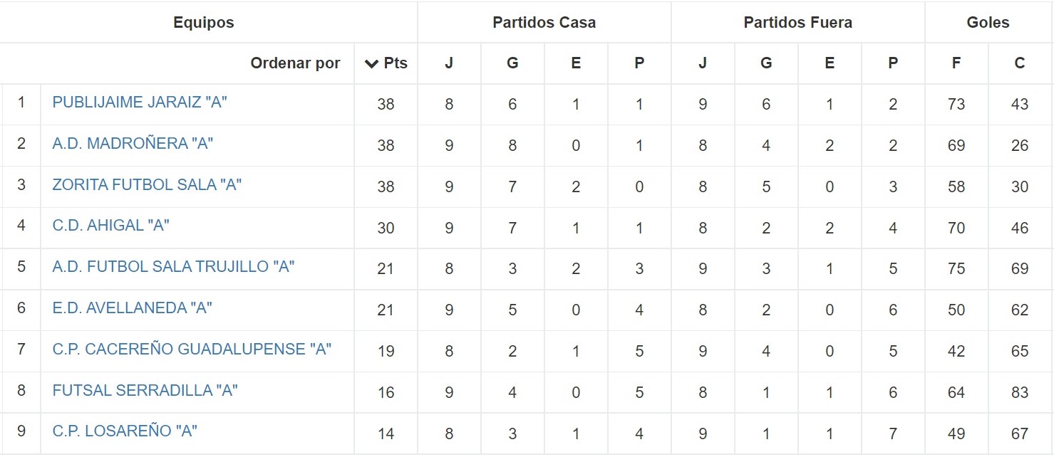 Clasificación - Senior - Temporada 2021-2022