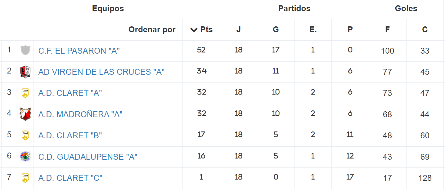 Clasificación - Alevín - Temporada 2022-2023