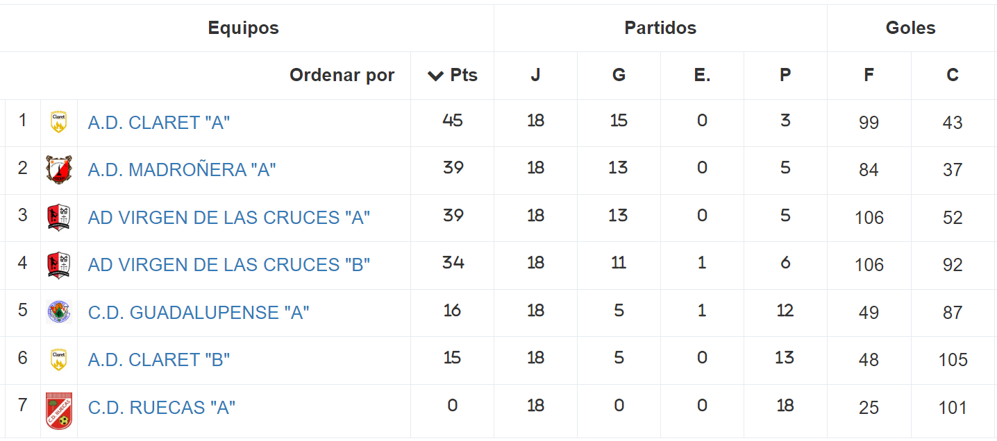 Clasificación - Infantil - Temporada 2022-2023