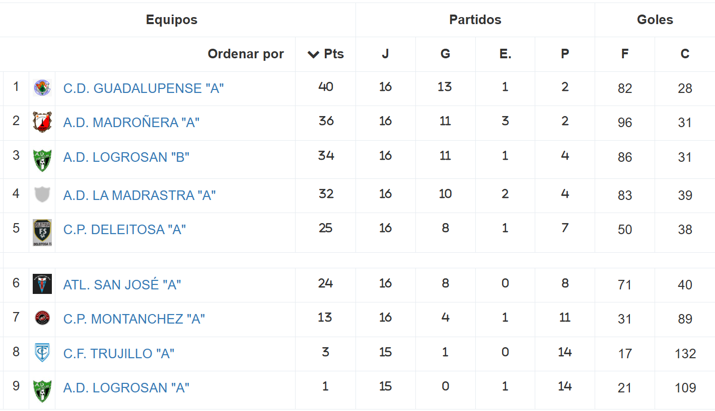 Clasificación - Infantil - Temporada 2024-2025