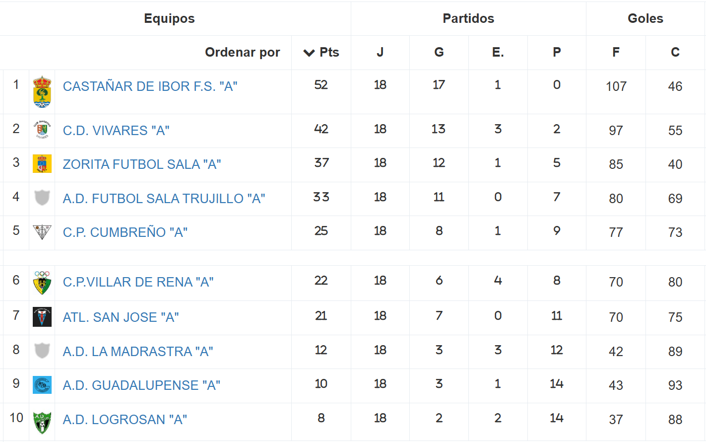Clasificación - Senior - Temporada 2024-2025