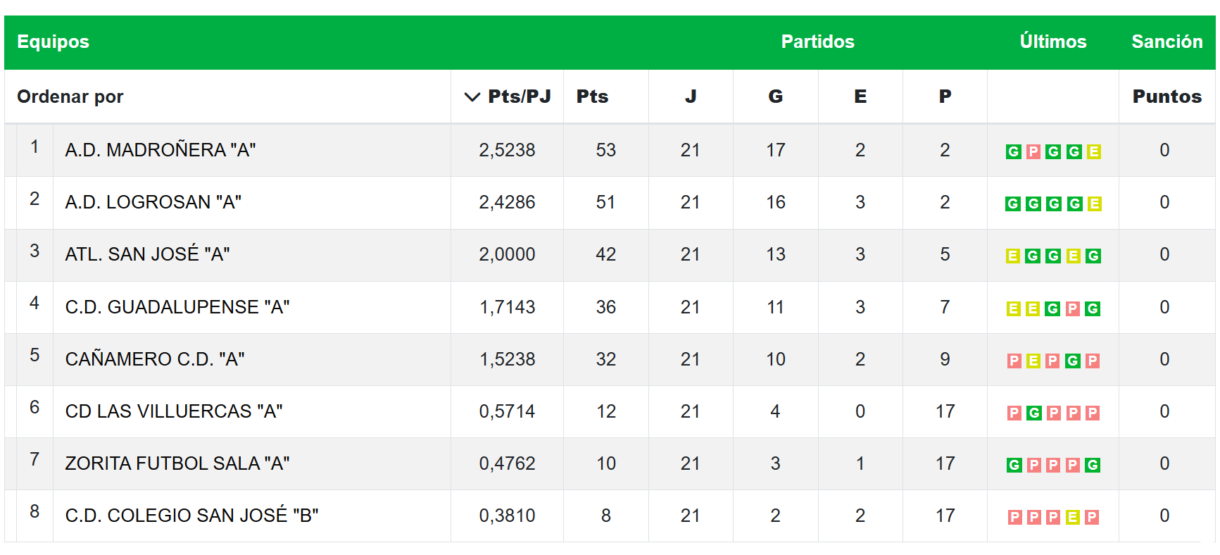 Clasificación - Cadete - Temporada 2025-2026